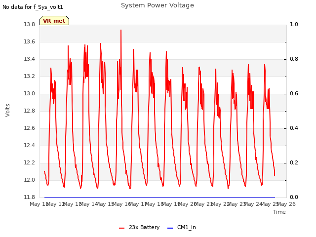 plot of System Power Voltage