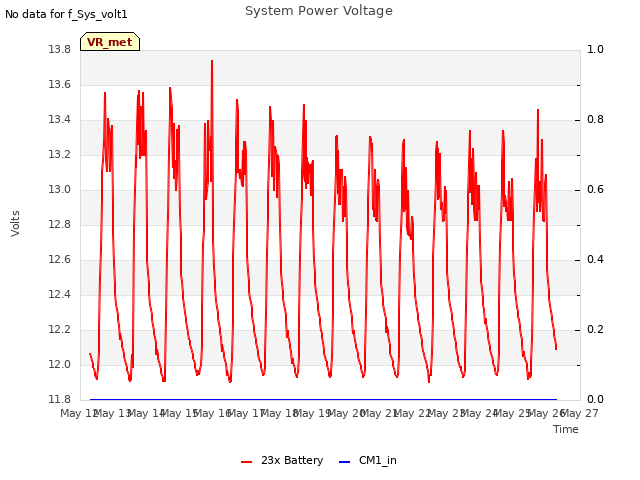 plot of System Power Voltage