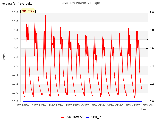 plot of System Power Voltage