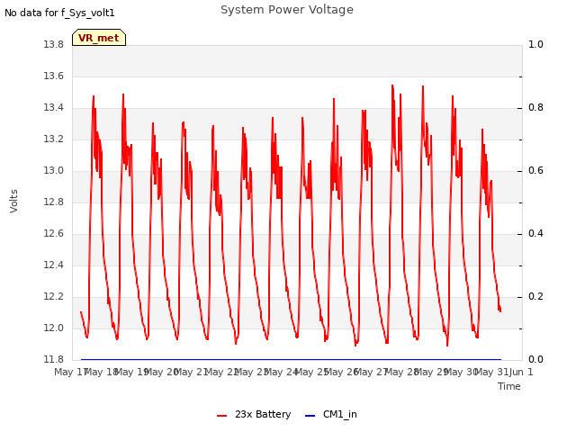 plot of System Power Voltage