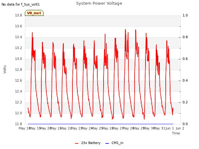 plot of System Power Voltage