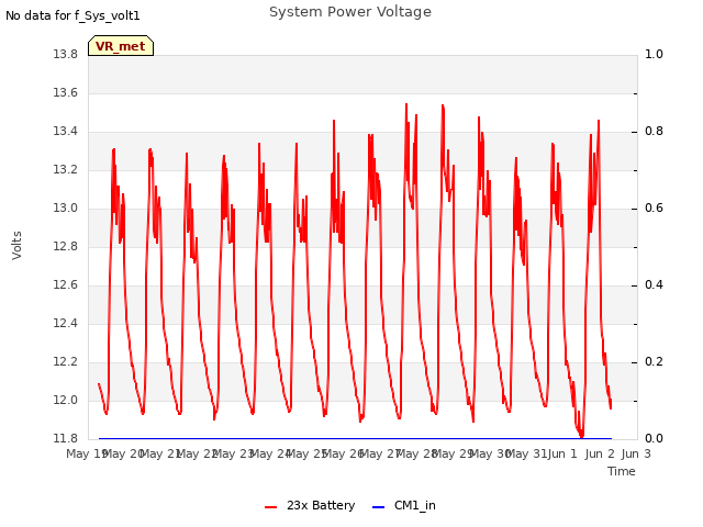 plot of System Power Voltage