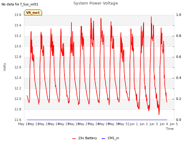 plot of System Power Voltage