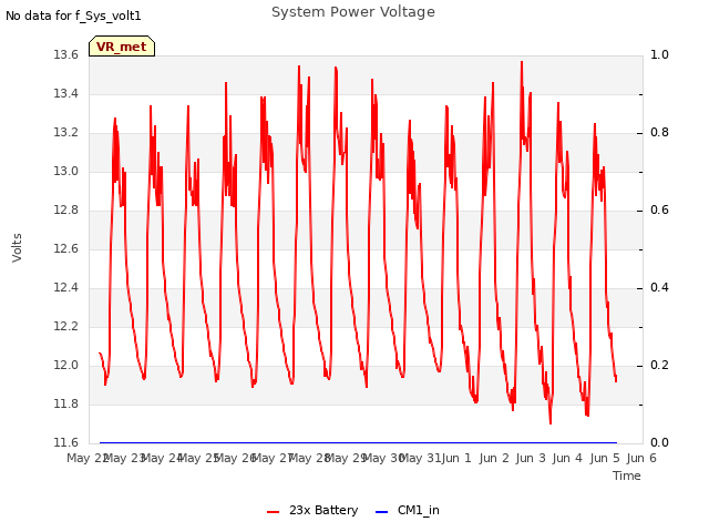 plot of System Power Voltage