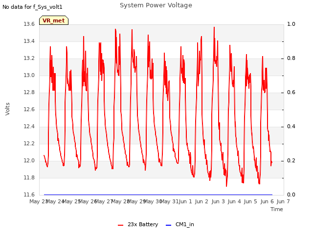 plot of System Power Voltage