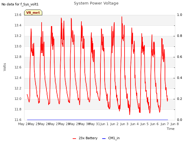 plot of System Power Voltage