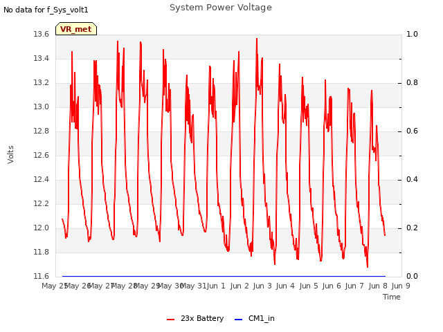 plot of System Power Voltage