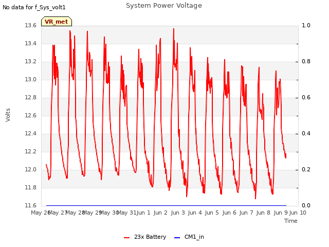 plot of System Power Voltage