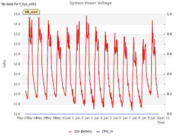 plot of System Power Voltage