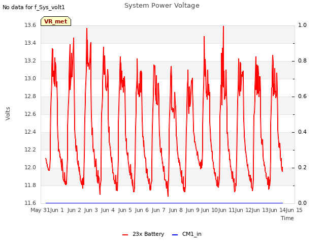 plot of System Power Voltage