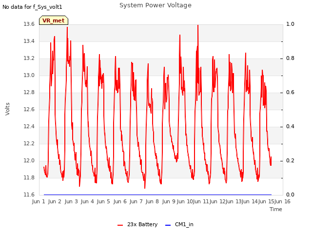 plot of System Power Voltage