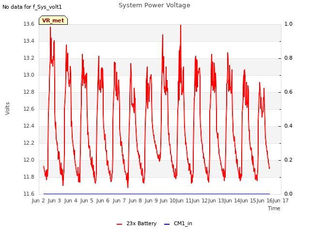 plot of System Power Voltage