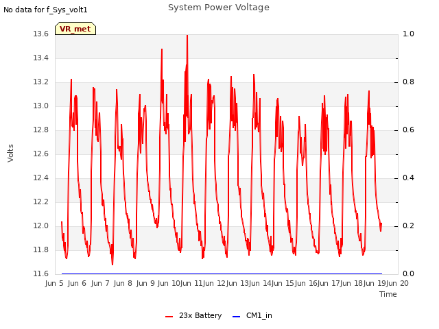 plot of System Power Voltage