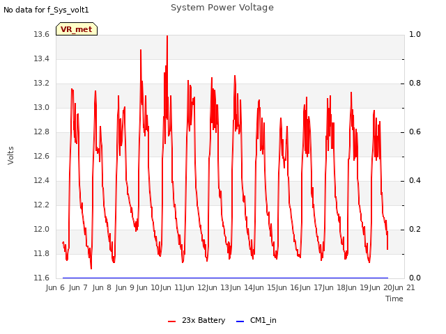 plot of System Power Voltage