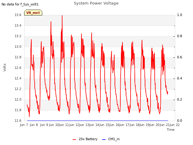 plot of System Power Voltage