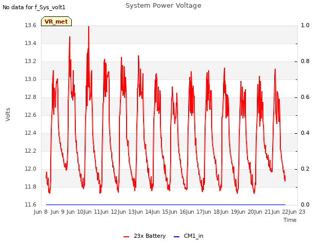 plot of System Power Voltage