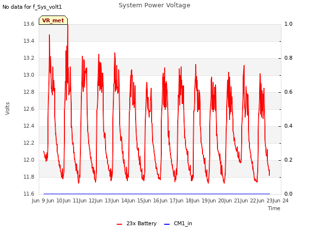 plot of System Power Voltage