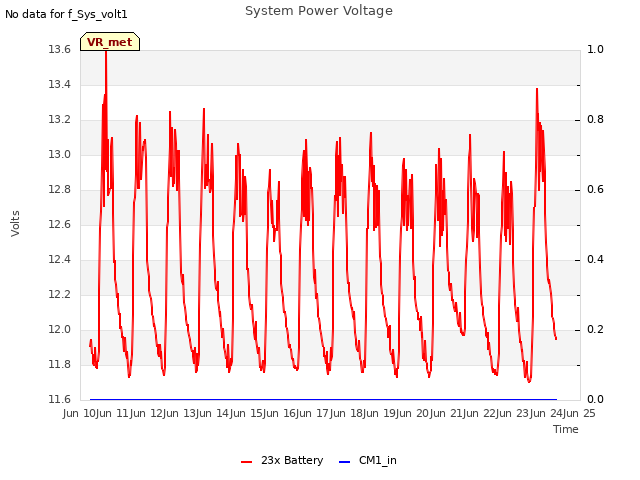 plot of System Power Voltage