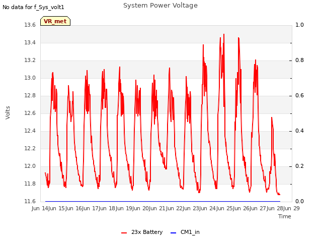 plot of System Power Voltage