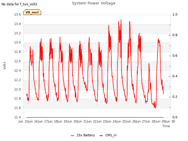 plot of System Power Voltage