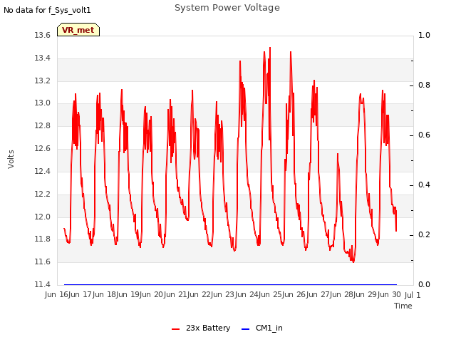 plot of System Power Voltage