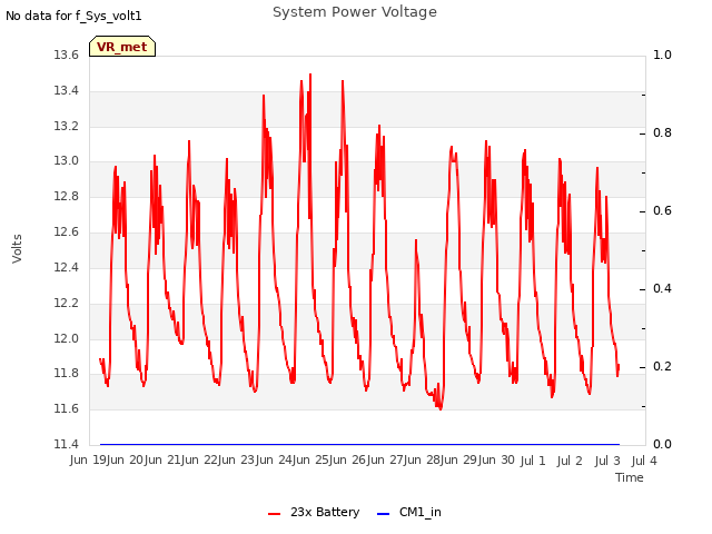 plot of System Power Voltage