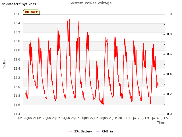 plot of System Power Voltage