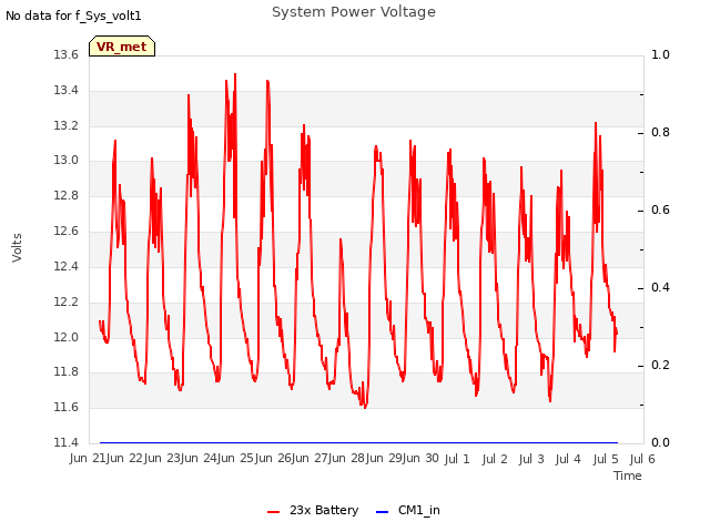 plot of System Power Voltage