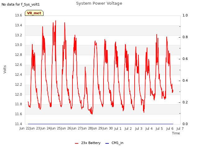 plot of System Power Voltage