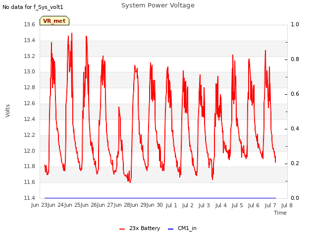 plot of System Power Voltage