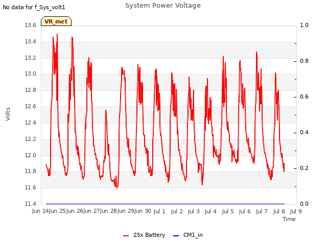 plot of System Power Voltage