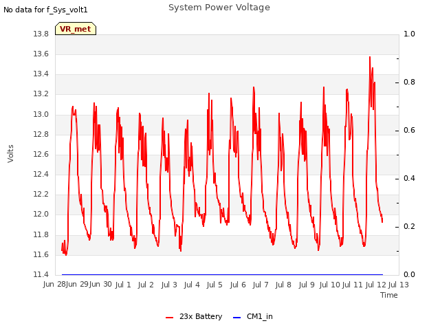 plot of System Power Voltage