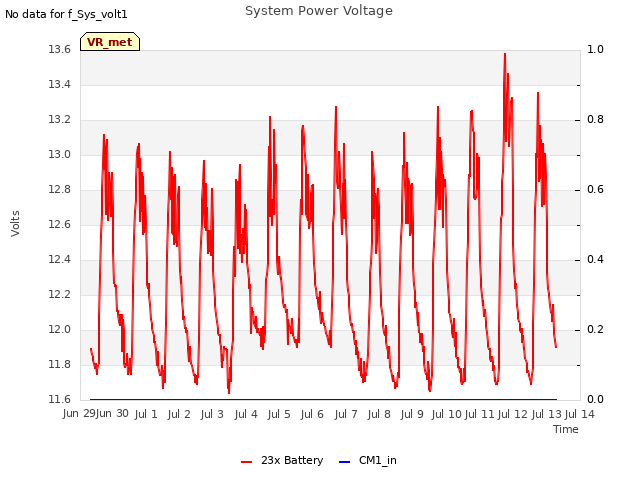 plot of System Power Voltage