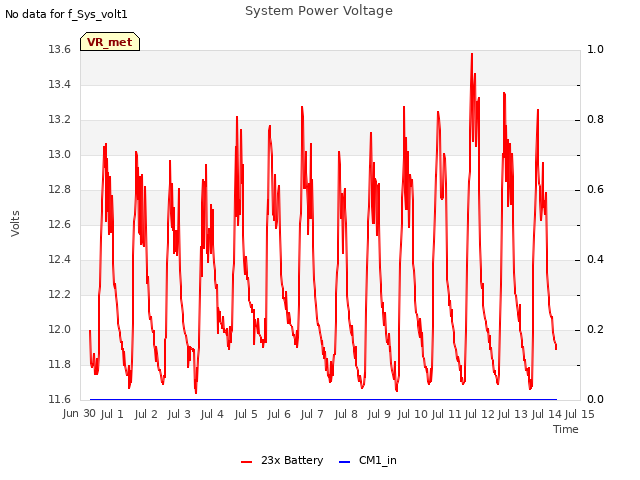 plot of System Power Voltage