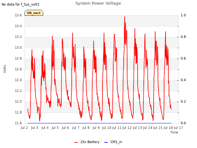 plot of System Power Voltage