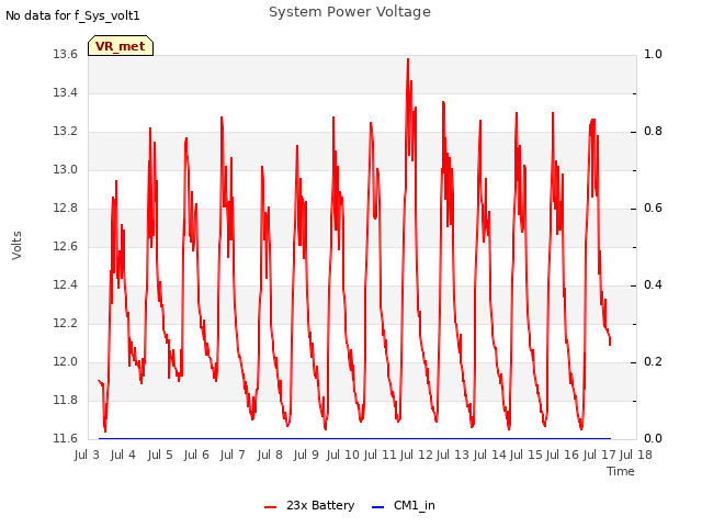 plot of System Power Voltage