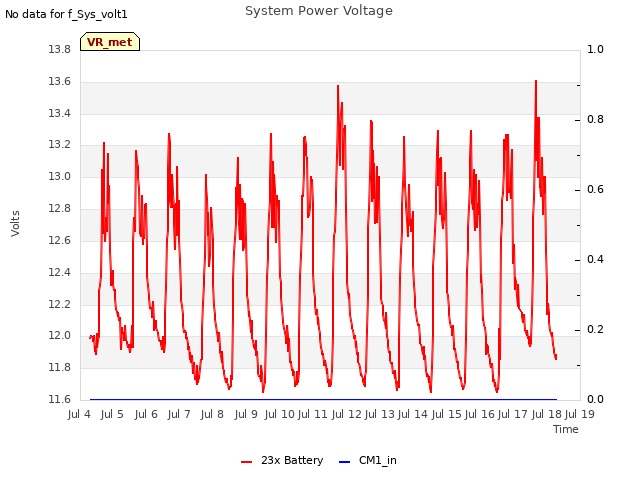 plot of System Power Voltage