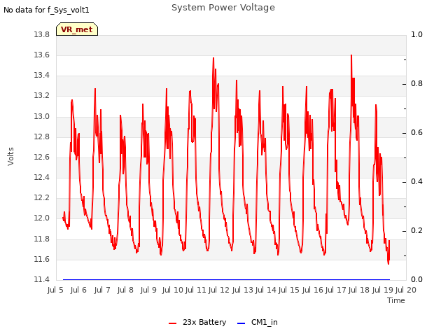 plot of System Power Voltage