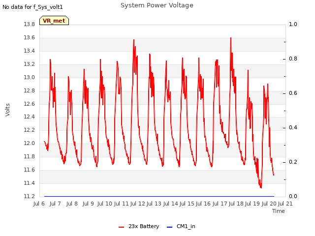 plot of System Power Voltage