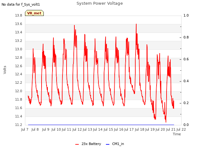 plot of System Power Voltage