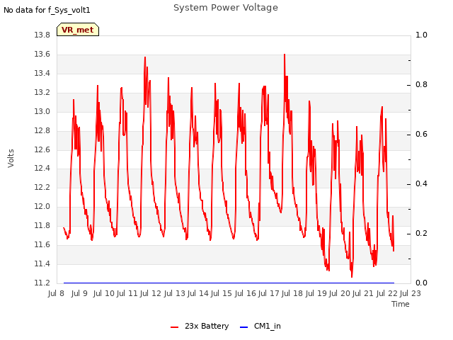 plot of System Power Voltage