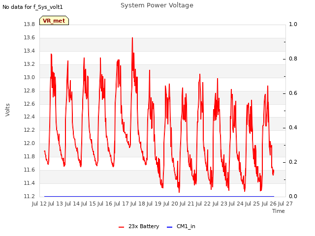 plot of System Power Voltage