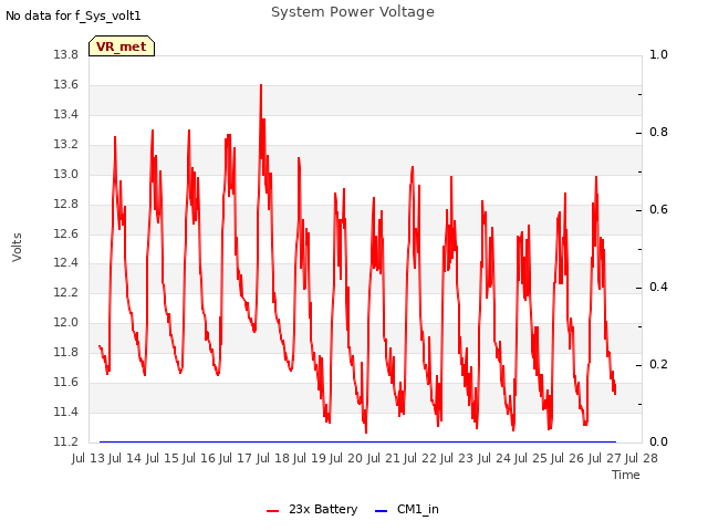 plot of System Power Voltage