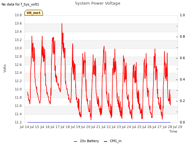 plot of System Power Voltage