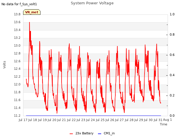 plot of System Power Voltage