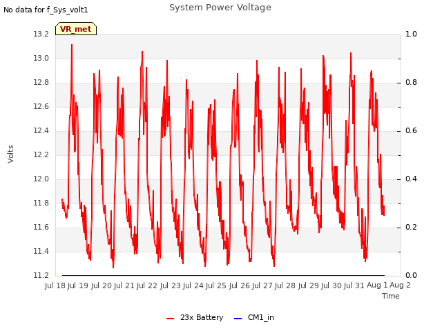 plot of System Power Voltage