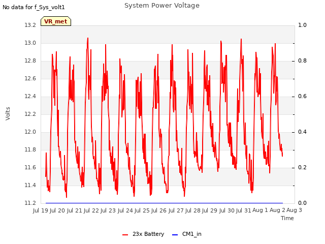 plot of System Power Voltage