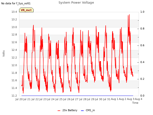 plot of System Power Voltage