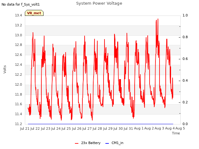 plot of System Power Voltage