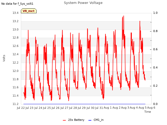 plot of System Power Voltage